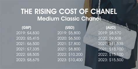 Breaking News: Chanel Price Increase 2023 